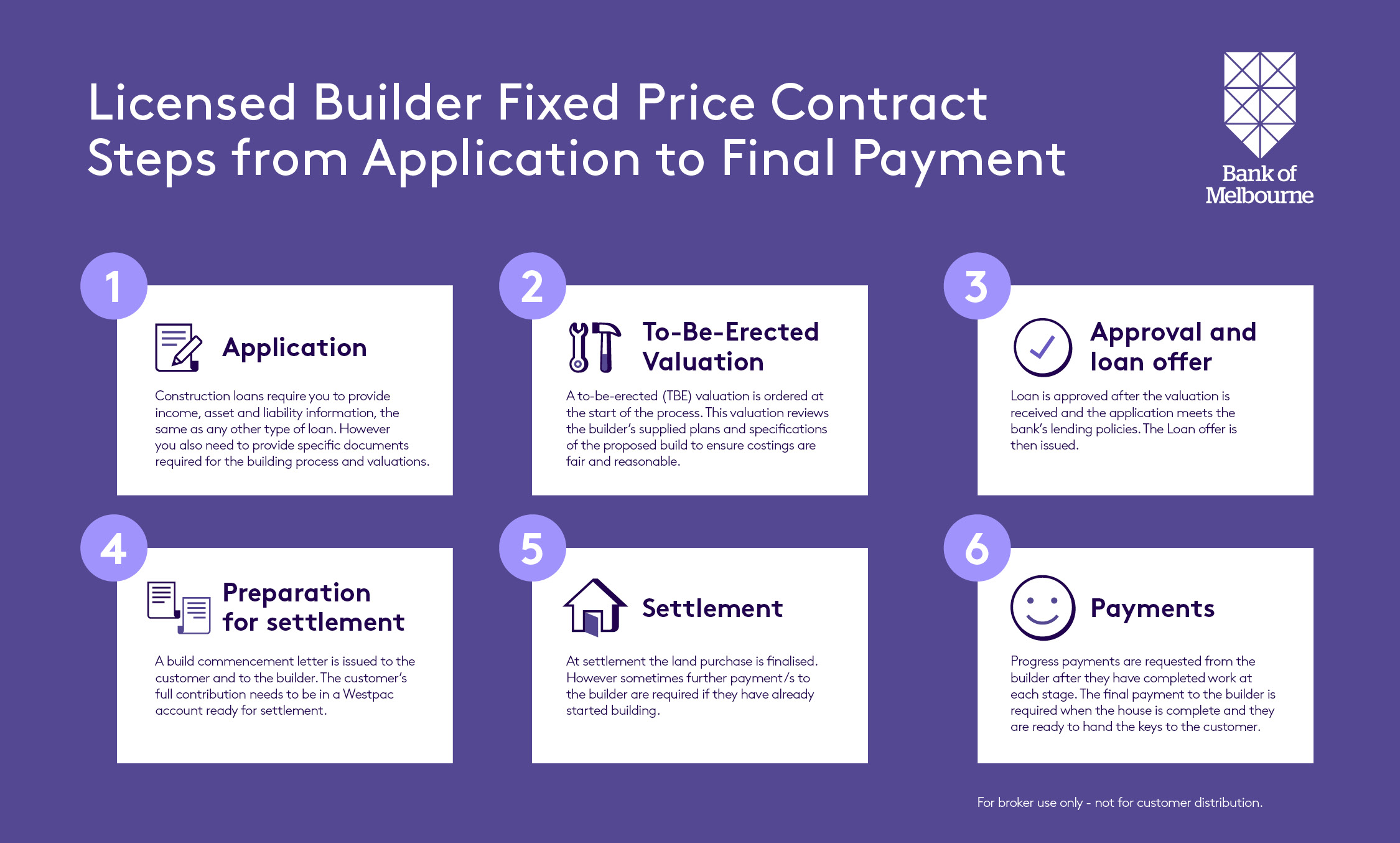 An infographic summarising the key steps from Application to Final Payment in a Construction Option Loan. 